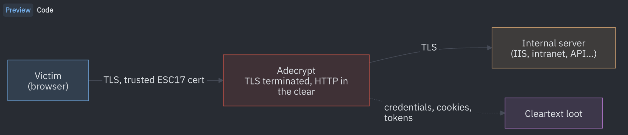 Passive interception: the victim establishes TLS with the trusted ESC17 certificate toward adecrypt, which terminates TLS, reads the HTTP in the clear, relays to the internal server, and dumps credentials, cookies, and tokens into the loot