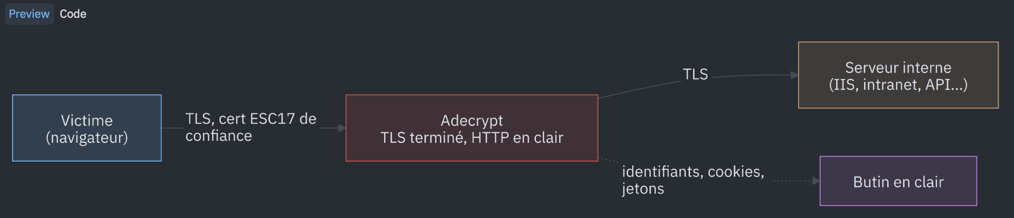 Interception passive : la victime établit son TLS avec le certificat ESC17 de confiance vers adecrypt, qui termine le TLS, lit le HTTP en clair, relaie vers le serveur interne et verse identifiants, cookies et jetons dans le butin