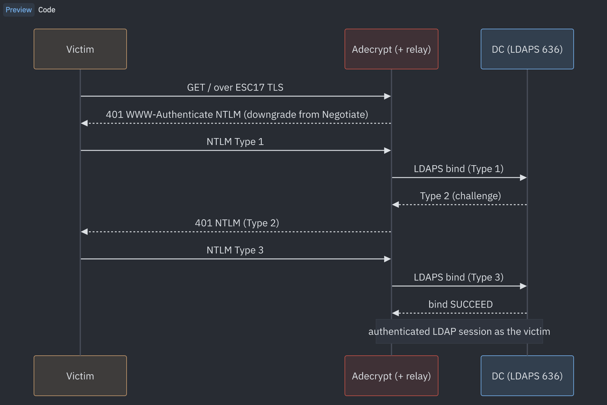 NTLM capture and relay: adecrypt downgrades Negotiate to NTLM, carries the three NTLM messages between the victim and the DC inside an LDAPS bind, and obtains an authenticated bind as the victim without knowing their password