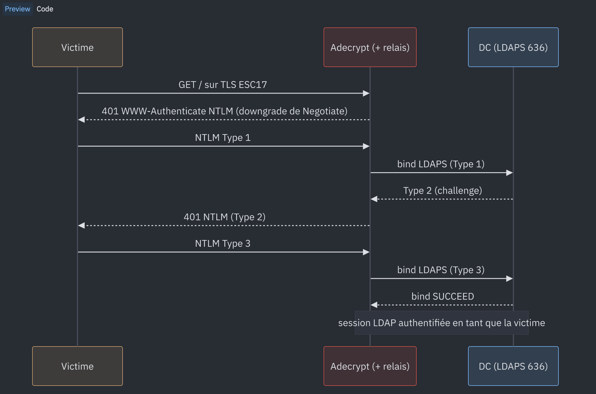 Capture et relais NTLM : adecrypt downgrade Negotiate en NTLM, transporte les trois messages NTLM entre la victime et le DC dans un bind LDAPS, et obtient un bind authentifié en tant que la victime sans connaître son mot de passe