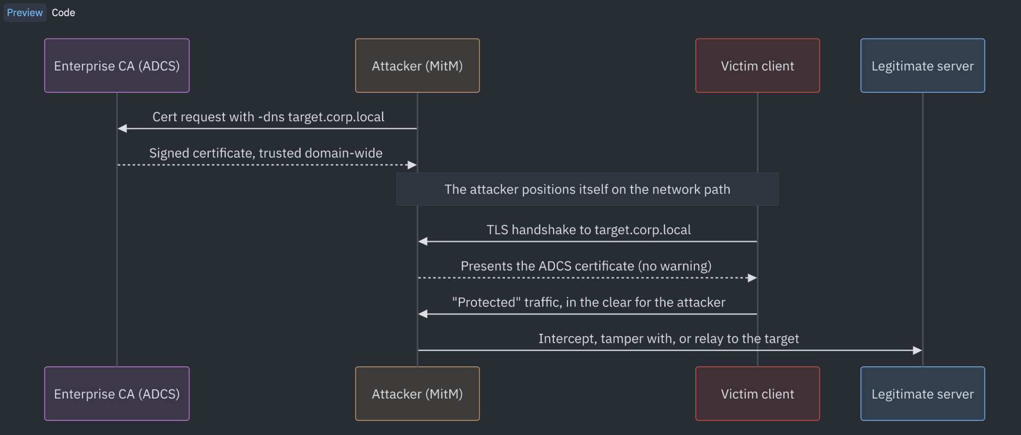 ESC17 attack chain: the attacker obtains a domain-trusted -dns certificate, gets on-path as a man-in-the-middle, terminates the victim's TLS with no warning, then intercepts, manipulates, or relays the traffic to the legitimate server