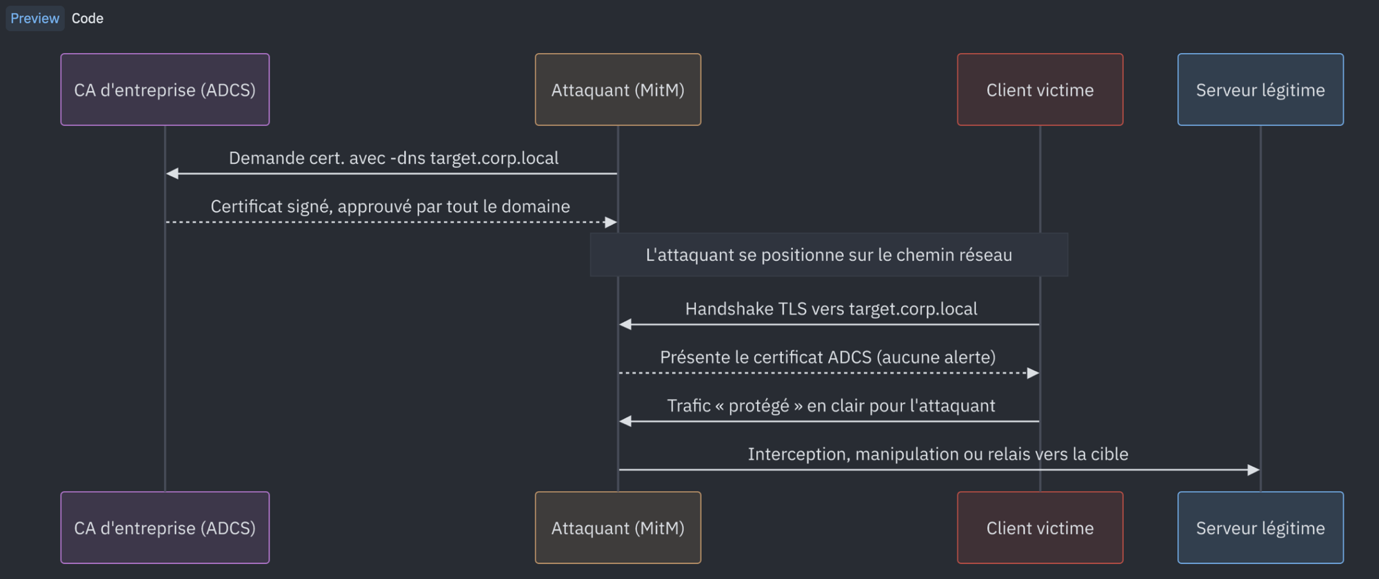 Chaîne d'attaque ESC17 : l'attaquant obtient un certificat -dns approuvé par le domaine, se place en homme du milieu, termine le TLS de la victime sans alerte, puis intercepte, manipule ou relaie le trafic vers le serveur légitime