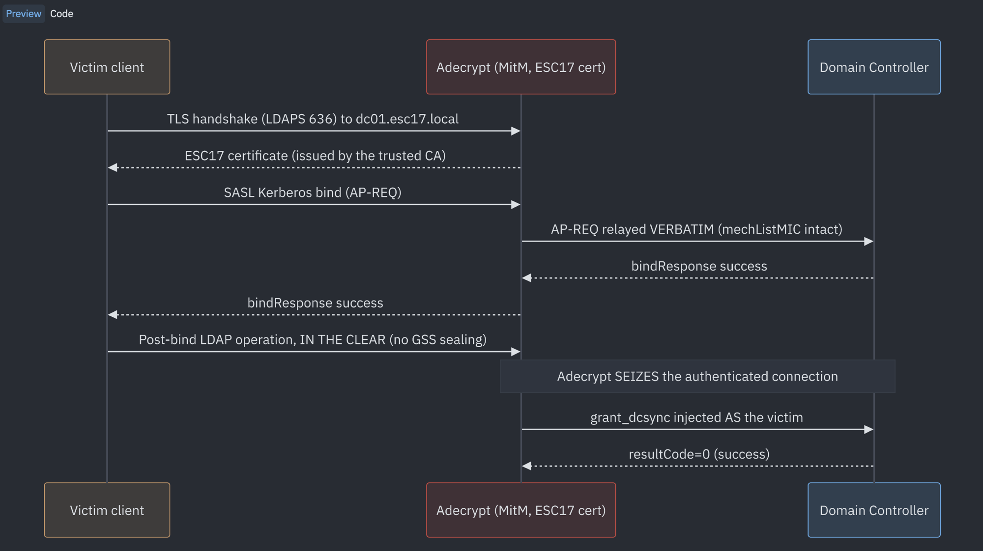 Hijacking a Kerberos session over LDAPS: adecrypt terminates TLS with the ESC17 cert, relays the AP-REQ verbatim to the DC (legitimate bind), then seizes the cleartext post-bind connection and injects grant_dcsync as the victim