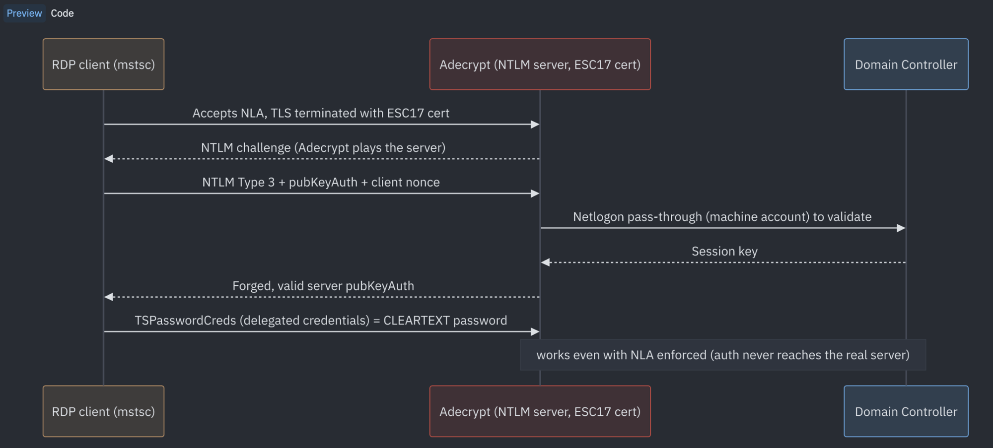 Terminating CredSSP: adecrypt plays the NTLM server, obtains the session key from the DC via Netlogon pass-through, forges a valid pubKeyAuth, and recovers the TSPasswordCreds in the clear despite enforced NLA