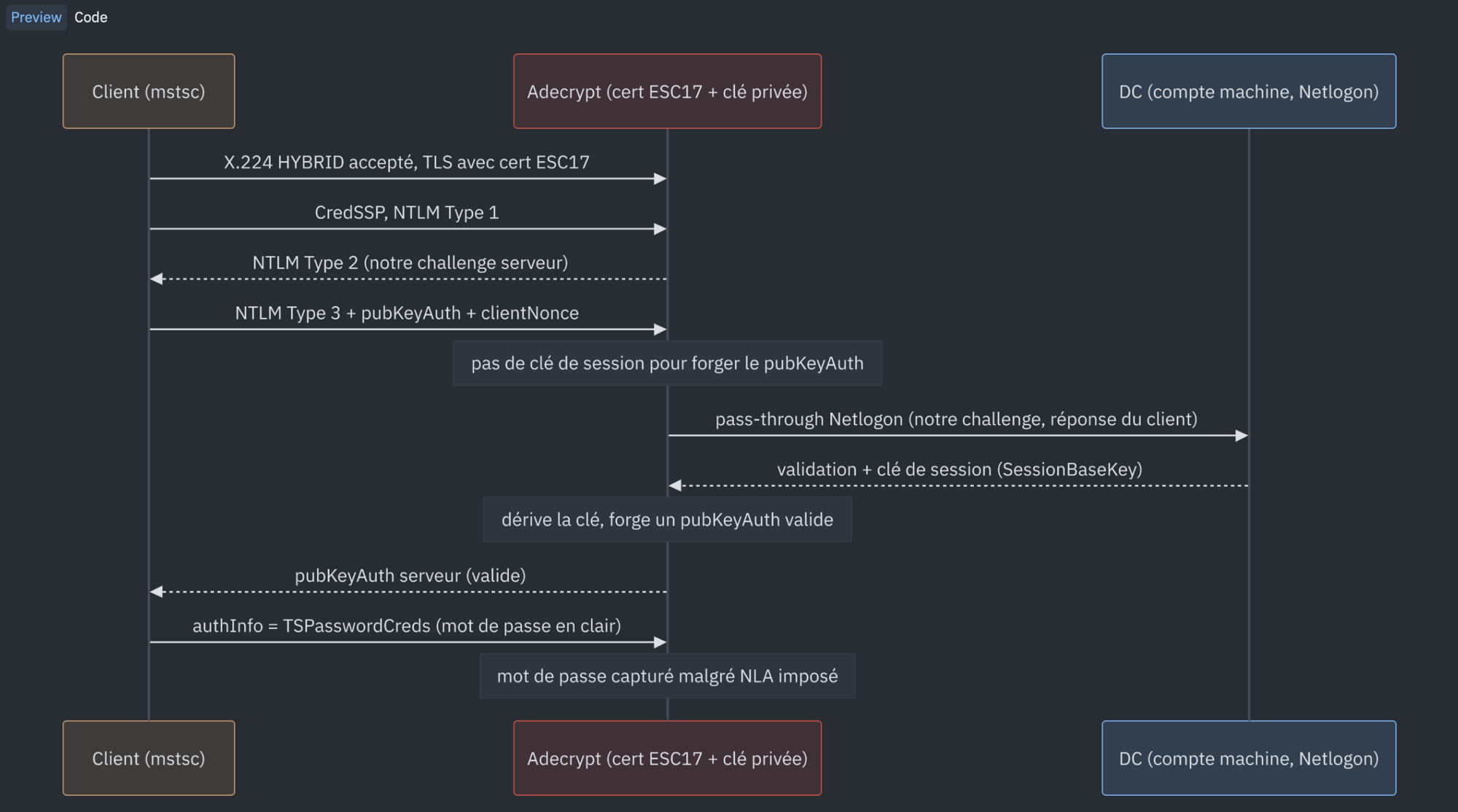 Terminaison de CredSSP : adecrypt joue le serveur NTLM, obtient la clé de session du DC par pass-through Netlogon, forge un pubKeyAuth valide et récupère le TSPasswordCreds en clair malgré NLA imposé