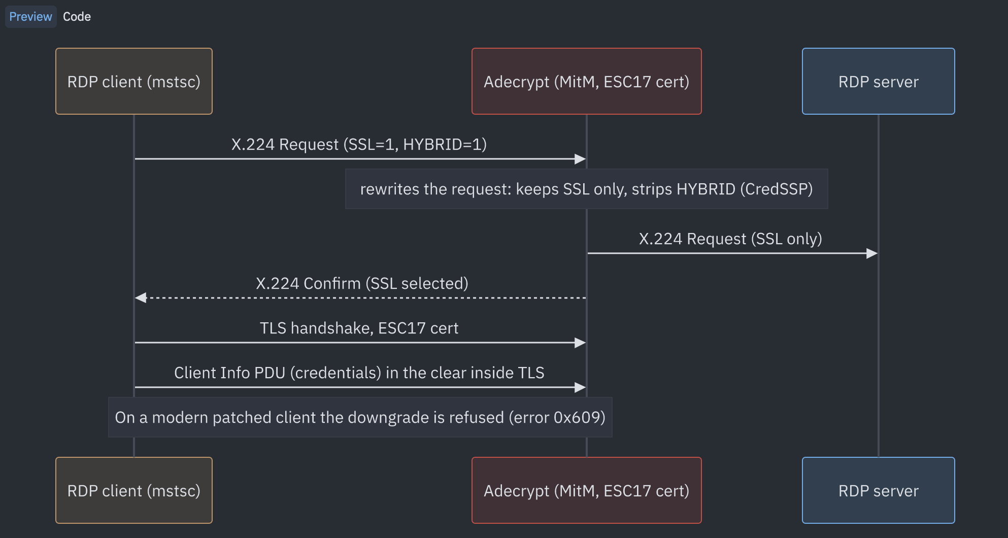 NLA downgrade: adecrypt strips HYBRID from the X.224 negotiation, forces SSL only, and captures the Client Info PDU in the clear