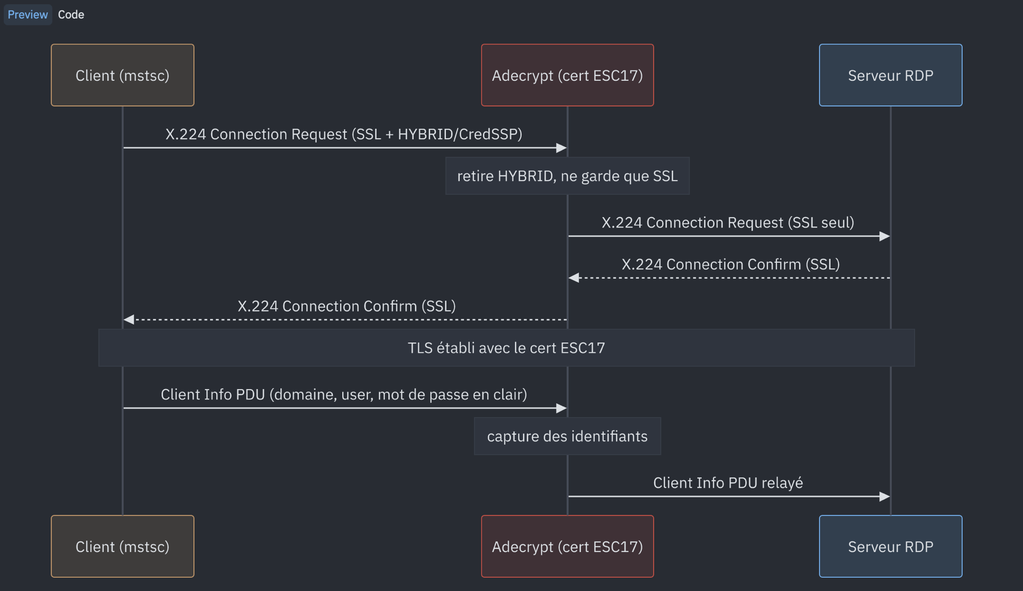 Downgrade de NLA : adecrypt retire HYBRID de la négociation X.224, force SSL seul et capture le Client Info PDU en clair