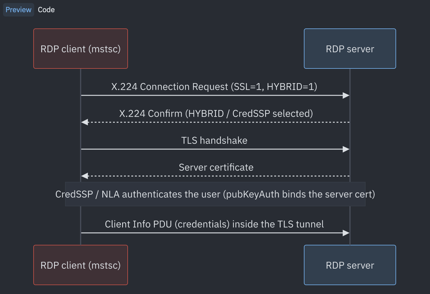 Normal RDP negotiation: X.224, TLS handshake with the server certificate, then the Client Info PDU