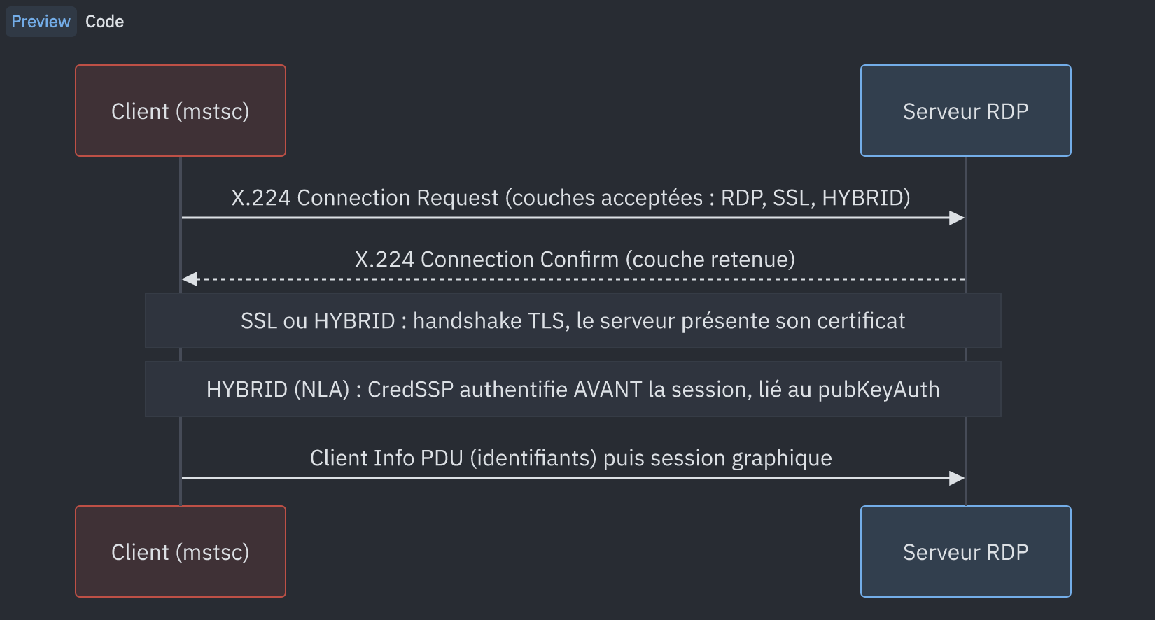 Négociation RDP normale : X.224, handshake TLS avec certificat serveur, puis Client Info PDU
